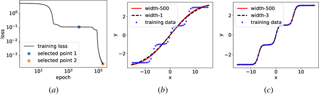 Figure 3 for Embedding Principle: a hierarchical structure of loss landscape of deep neural networks
