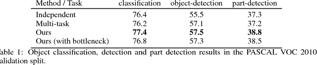 Figure 2 for Integrated perception with recurrent multi-task neural networks