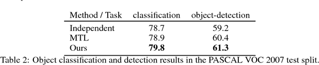 Figure 4 for Integrated perception with recurrent multi-task neural networks