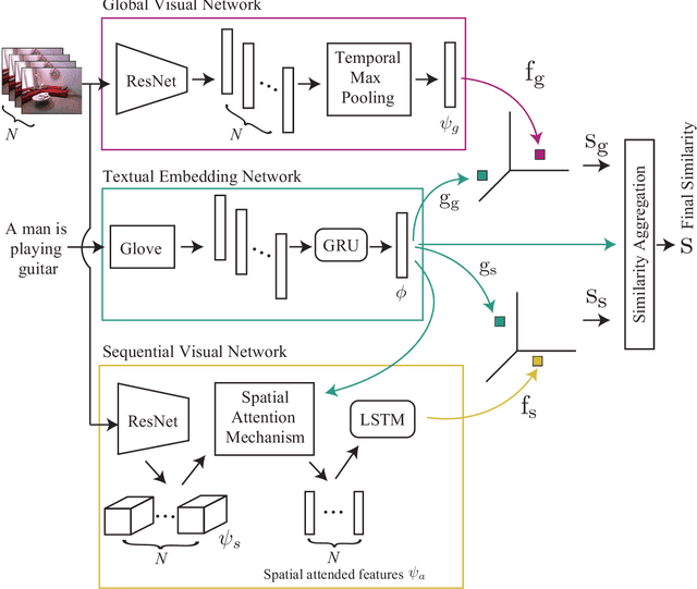 Figure 1 for Multiple Visual-Semantic Embedding for Video Retrieval from Query Sentence
