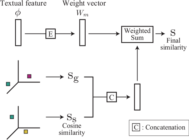 Figure 3 for Multiple Visual-Semantic Embedding for Video Retrieval from Query Sentence