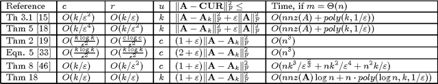 Figure 1 for Optimal CUR Matrix Decompositions