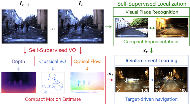 Figure 1 for Robot Perception enables Complex Navigation Behavior via Self-Supervised Learning