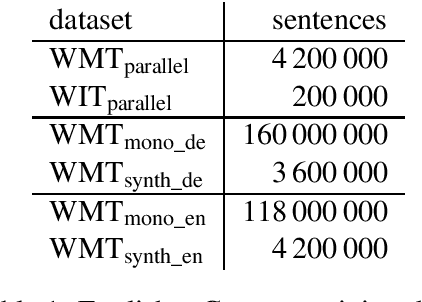 Figure 1 for Improving Neural Machine Translation Models with Monolingual Data