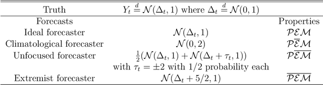 Figure 2 for Extreme events evaluation using CRPS distributions