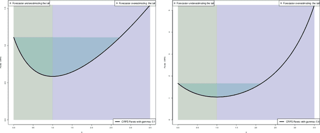 Figure 1 for Extreme events evaluation using CRPS distributions