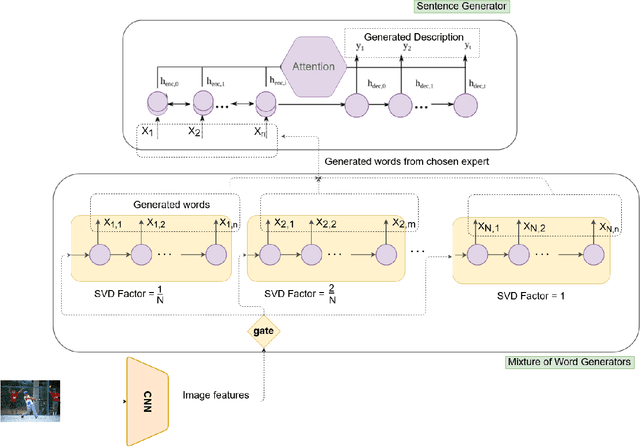 Figure 3 for Diverse and Styled Image Captioning Using SVD-Based Mixture of Recurrent Experts