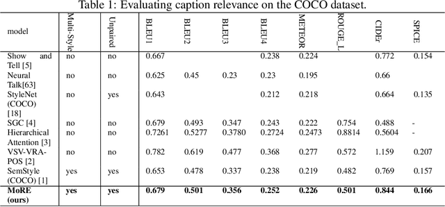 Figure 2 for Diverse and Styled Image Captioning Using SVD-Based Mixture of Recurrent Experts