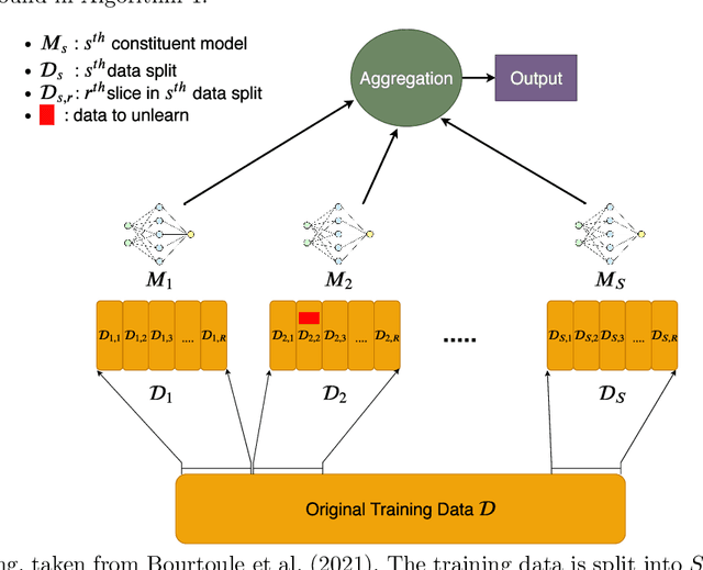 Figure 1 for An Introduction to Machine Unlearning