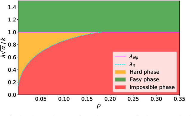 Figure 1 for Subspace clustering in high-dimensions: Phase transitions \& Statistical-to-Computational gap