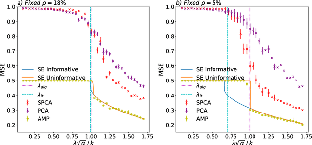 Figure 2 for Subspace clustering in high-dimensions: Phase transitions \& Statistical-to-Computational gap