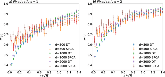 Figure 3 for Subspace clustering in high-dimensions: Phase transitions \& Statistical-to-Computational gap