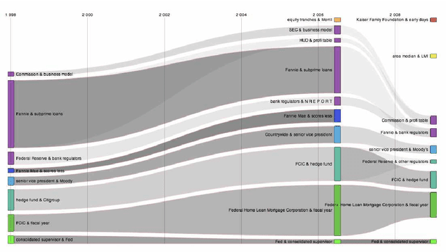 Figure 3 for Mapping the Economic Crisis: Some Preliminary Investigations