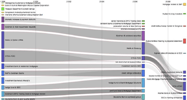 Figure 4 for Mapping the Economic Crisis: Some Preliminary Investigations