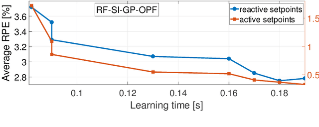 Figure 3 for Fast Inverter Control by Learning the OPF Mapping using Sensitivity-Informed Gaussian Processes