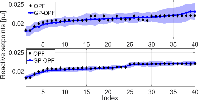 Figure 4 for Fast Inverter Control by Learning the OPF Mapping using Sensitivity-Informed Gaussian Processes