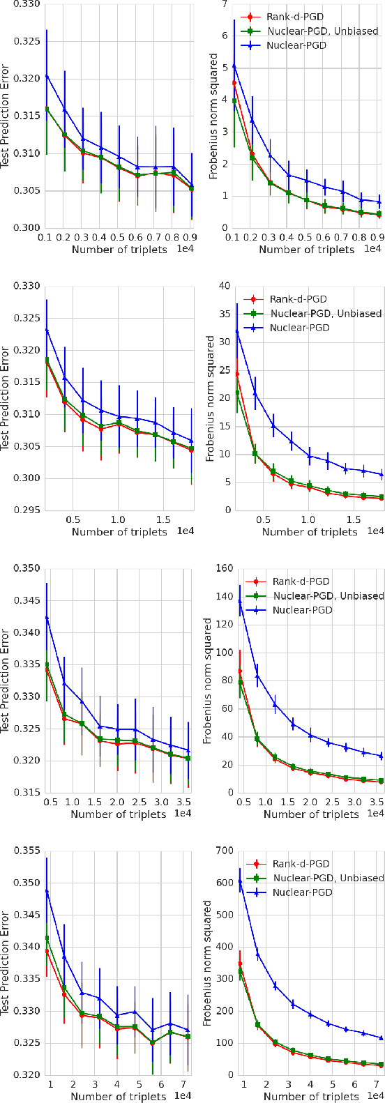 Figure 3 for Finite Sample Prediction and Recovery Bounds for Ordinal Embedding