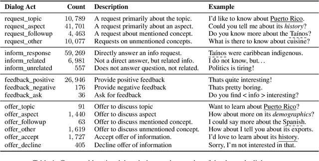 Figure 2 for Information Seeking in the Spirit of Learning: a Dataset for Conversational Curiosity