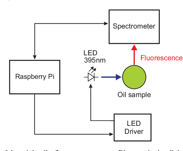 Figure 2 for Exploration of Spanish Olive Oil Quality with a Miniaturized Low-Cost Fluorescence Sensor and Machine Learning Techniques