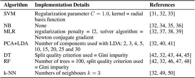 Figure 4 for Exploration of Spanish Olive Oil Quality with a Miniaturized Low-Cost Fluorescence Sensor and Machine Learning Techniques