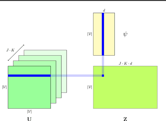 Figure 3 for Graph Convolutional Gaussian Processes