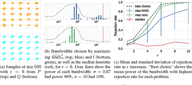 Figure 2 for Generative Models and Model Criticism via Optimized Maximum Mean Discrepancy