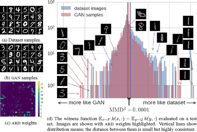 Figure 3 for Generative Models and Model Criticism via Optimized Maximum Mean Discrepancy