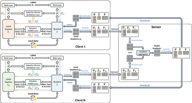 Figure 1 for FedKD: Communication Efficient Federated Learning via Knowledge Distillation