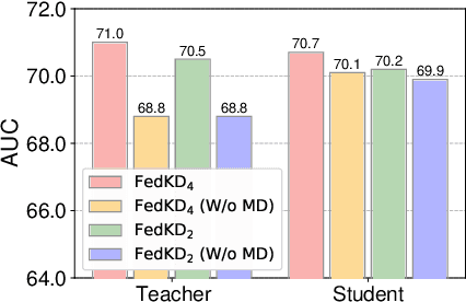 Figure 4 for FedKD: Communication Efficient Federated Learning via Knowledge Distillation