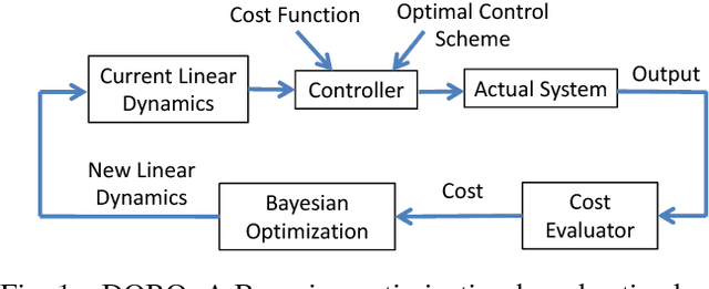 Figure 1 for Goal-Driven Dynamics Learning via Bayesian Optimization