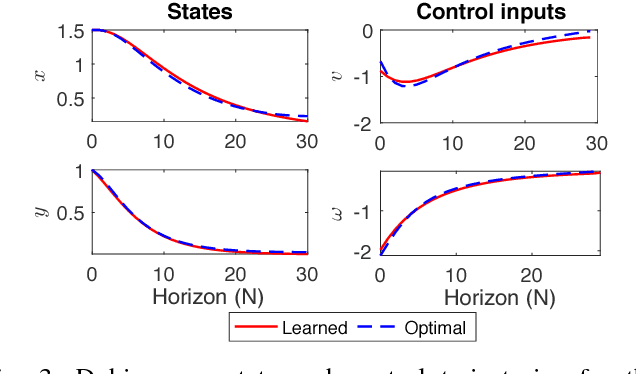 Figure 3 for Goal-Driven Dynamics Learning via Bayesian Optimization