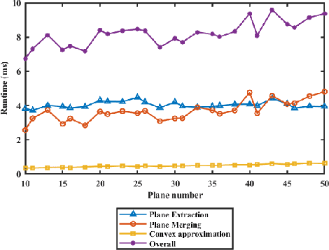 Figure 3 for Polytopic Planar Region Characterization of Rough Terrains for Legged Locomotion