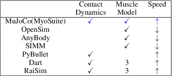 Figure 2 for MyoSuite -- A contact-rich simulation suite for musculoskeletal motor control