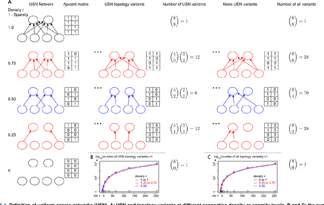 Figure 1 for Improving Neural Network with Uniform Sparse Connectivity