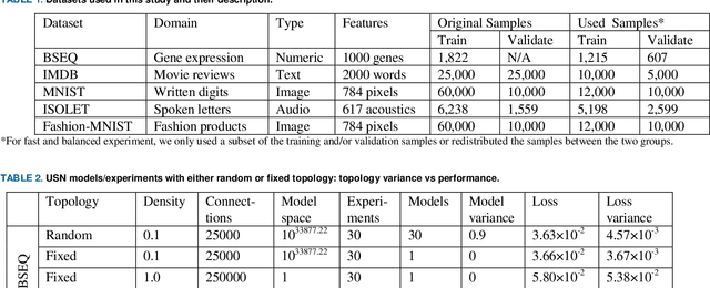 Figure 2 for Improving Neural Network with Uniform Sparse Connectivity