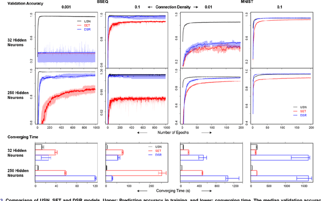 Figure 4 for Improving Neural Network with Uniform Sparse Connectivity