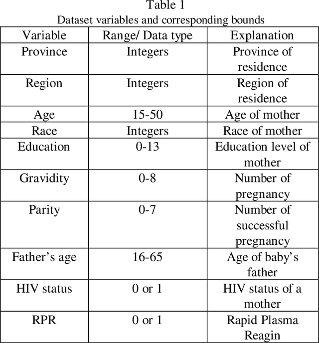 Figure 2 for Missing Data using Decision Forest and Computational Intelligence