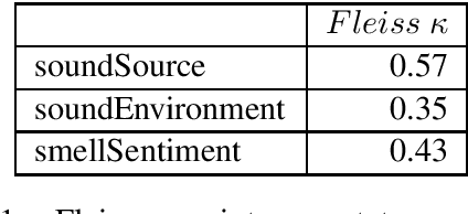 Figure 1 for Sense Perception Common Sense Relationships