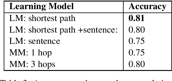 Figure 3 for Sense Perception Common Sense Relationships