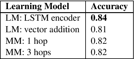 Figure 4 for Sense Perception Common Sense Relationships