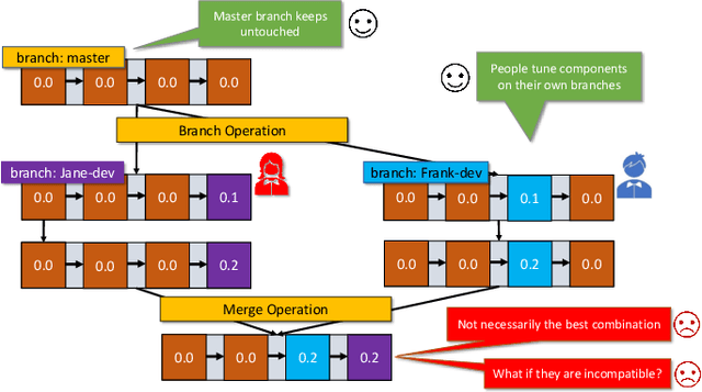 Figure 1 for MLCask: Efficient Management of Component Evolution in Collaborative Data Analytics Pipelines