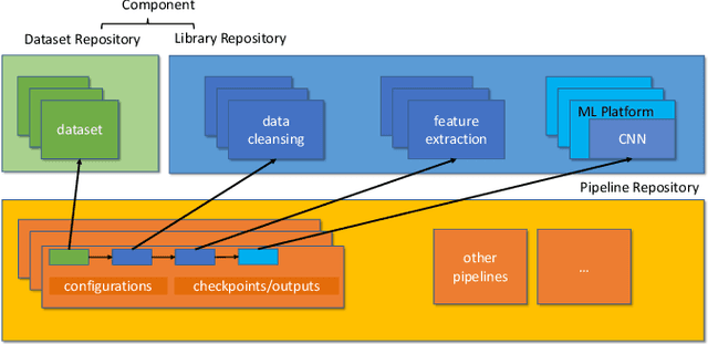 Figure 2 for MLCask: Efficient Management of Component Evolution in Collaborative Data Analytics Pipelines