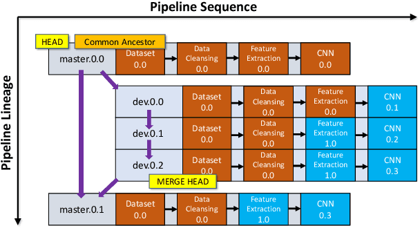 Figure 3 for MLCask: Efficient Management of Component Evolution in Collaborative Data Analytics Pipelines