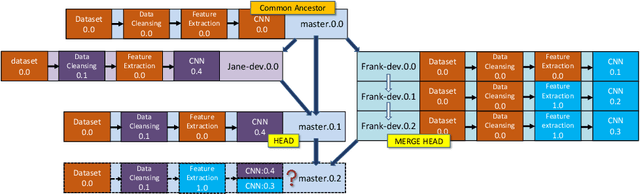 Figure 4 for MLCask: Efficient Management of Component Evolution in Collaborative Data Analytics Pipelines