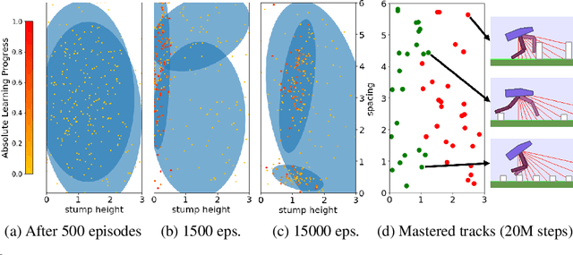 Figure 3 for Teacher algorithms for curriculum learning of Deep RL in continuously parameterized environments