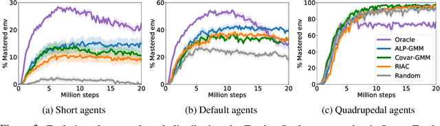 Figure 4 for Teacher algorithms for curriculum learning of Deep RL in continuously parameterized environments