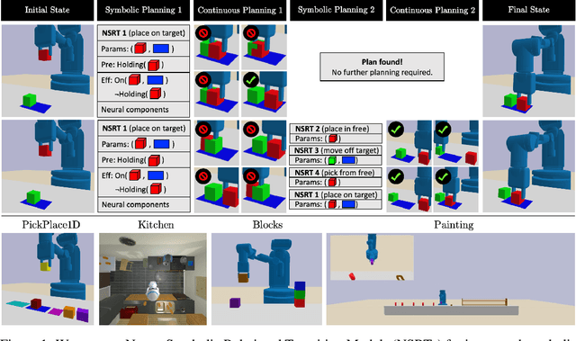 Figure 1 for Learning Neuro-Symbolic Relational Transition Models for Bilevel Planning
