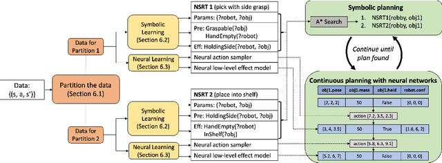 Figure 3 for Learning Neuro-Symbolic Relational Transition Models for Bilevel Planning