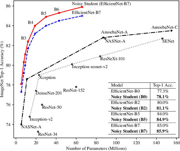 Figure 2 for Self-training with Noisy Student improves ImageNet classification