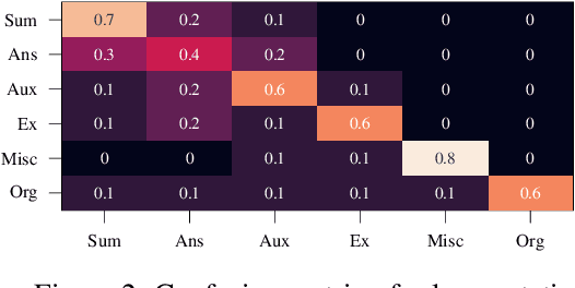 Figure 4 for How Do We Answer Complex Questions: Discourse Structure of Long-form Answers